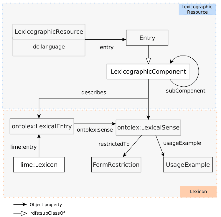 The lexicography module